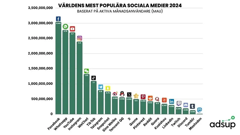Världens mest populära sociala medier 2024